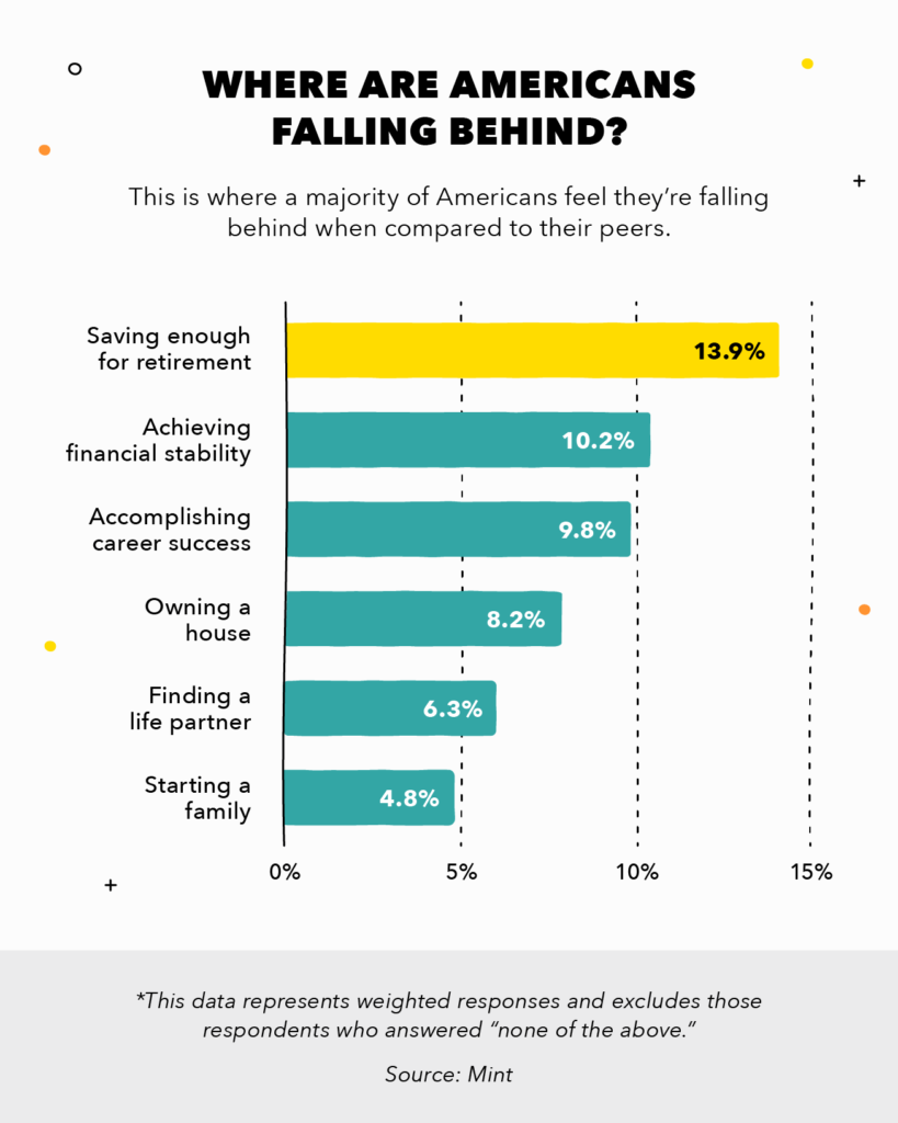 Graph from Mint. Heading says "Where are Americans falling behind? Followed by a subheading of "This is where a majority of Americans feel they're falling behind when compared to their peers. Graph statistics are as follows: 13.9% say saving enough for retirement. 10.2% say achieving financial stability. 9.8% say accomplishing career success. 8.2% saying owning a house. 6.3% say finding a life partner. 4.8% say starting a family. Caption on image says *This data represents weighted response and excludes those respondents who answered "none of the above." Source: Mint. This graph signals that the bootstrap myth pervasively affects people's mental health.